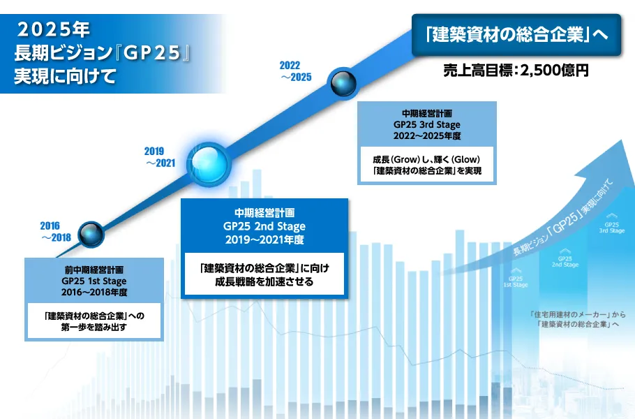 2025年長期ビジョン『GP25』実現に向けて イメージ図