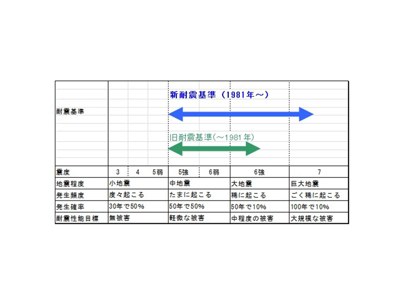 新旧耐震基準