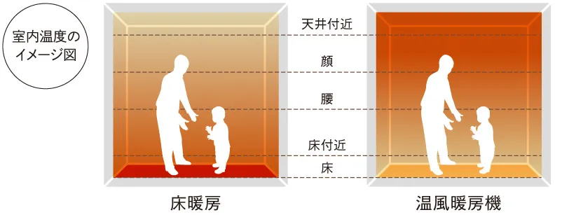 床暖房で室内が暖まる仕組み