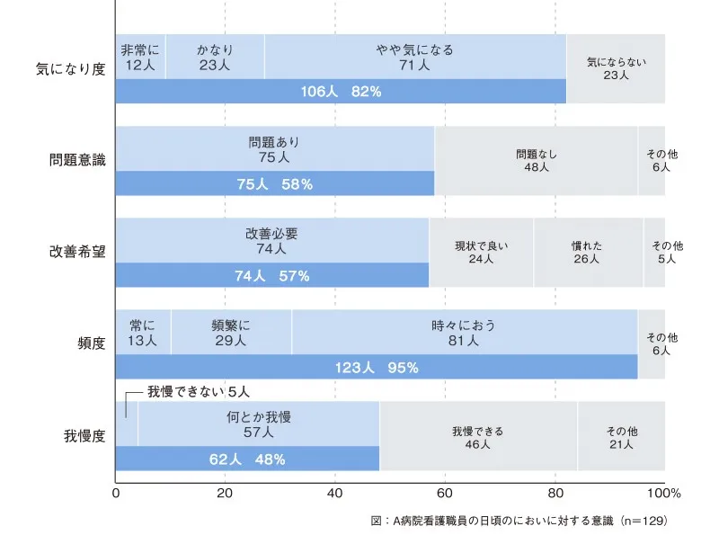 においに対する看護職員の意識