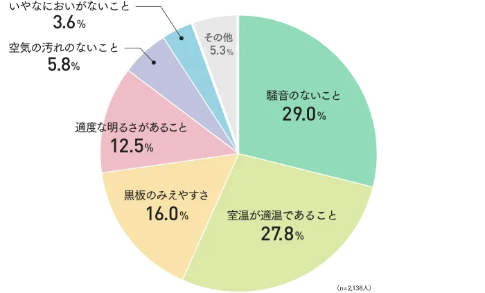 環境に配慮した学校施設