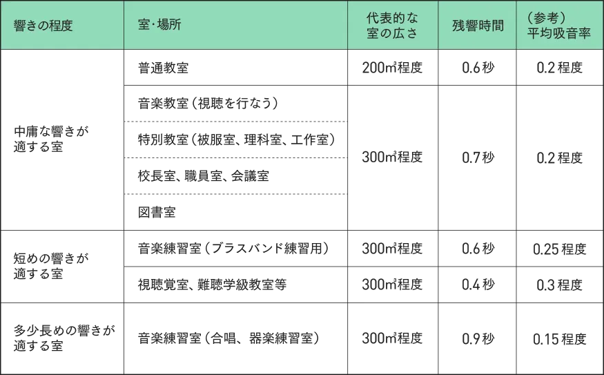 学校施設の音環境保全規準・設計指針