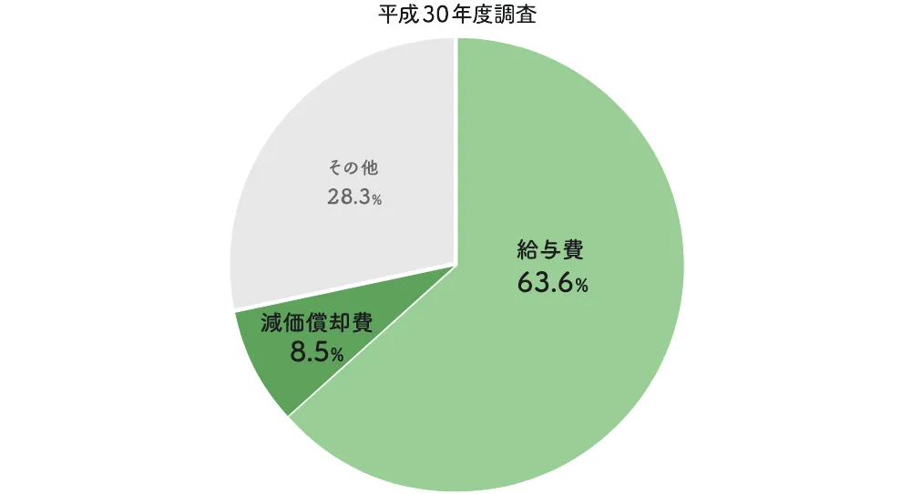 事業費用の内訳