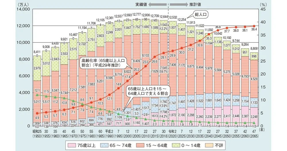 2025年問題