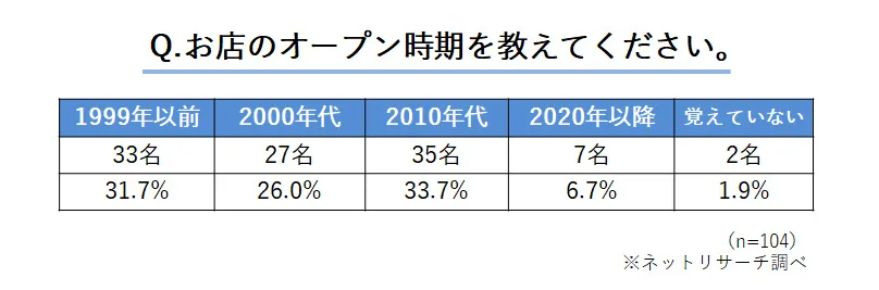 Q.お店のオープン時期を教えてください。