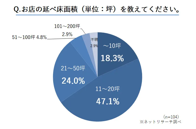 Q.お店の延べ床面積(単位:坪)を教えてください。