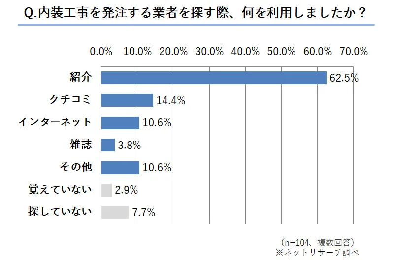 Q.内装工事を発注する業者を探す際、何を利用しましたか?