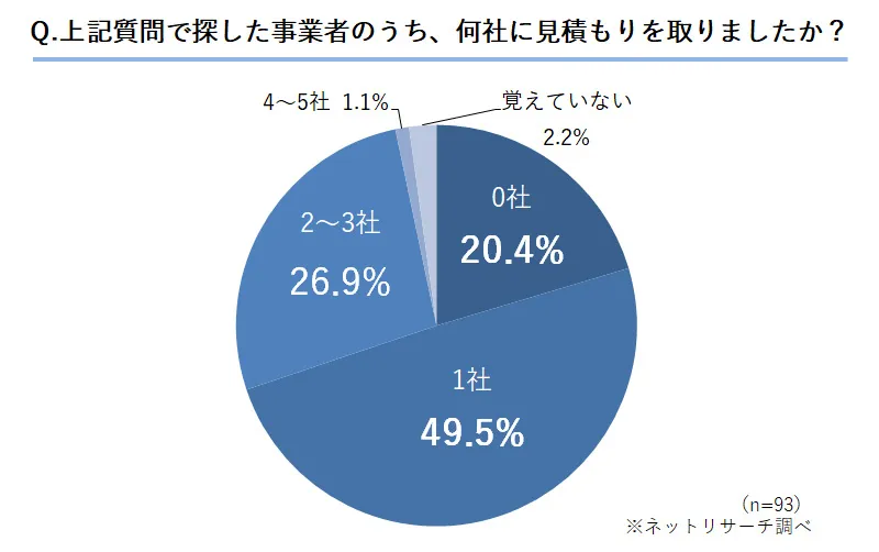 Q.上記質問で探した事業者のうち、何社に見積もりを取りましたか？