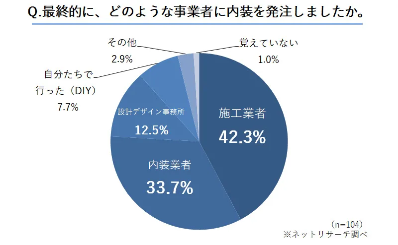 Q.最終的に、どのような事業者に内装を発注しましたか。