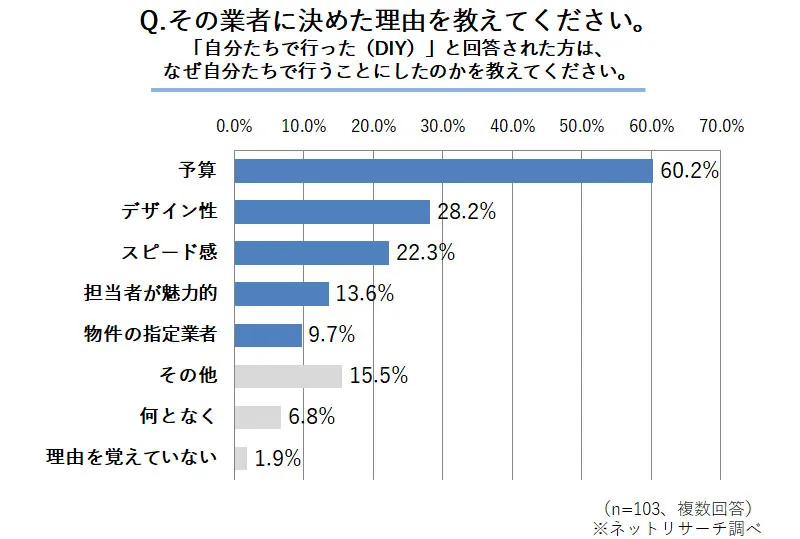 Q.その業者に決めた理由を教えてください。「自分たちで行った（DIY）」と回答された方は、なぜ自分たちで行うことにしたのかを教えてください。