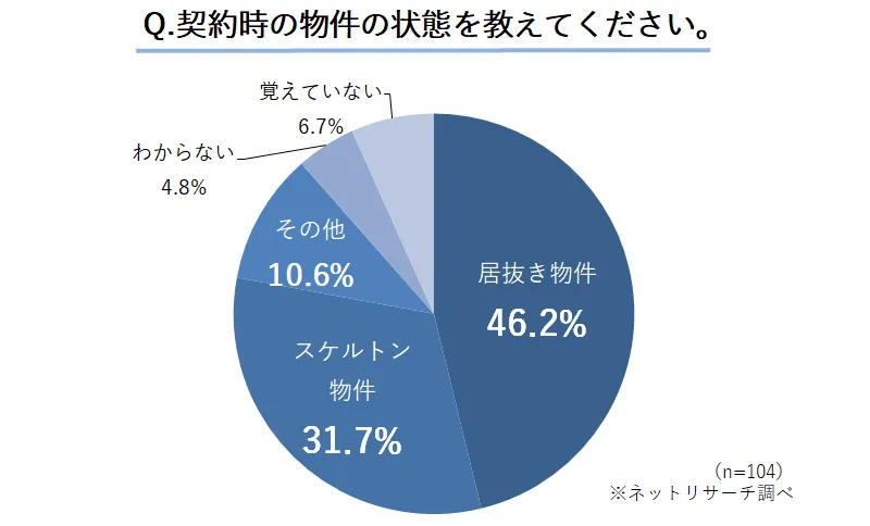 Q.契約時の物件の状態を教えてください。