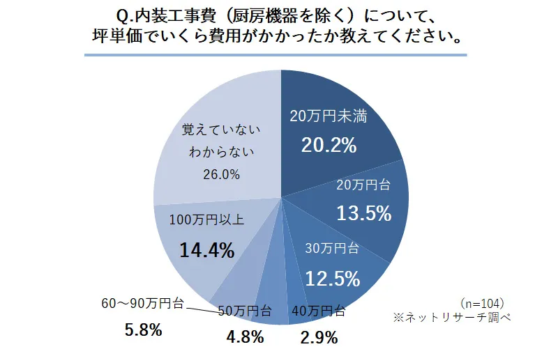 Q.内装工事費(厨房機器を除く)について、
坪単価でいくら費用がかかったか教えてください。