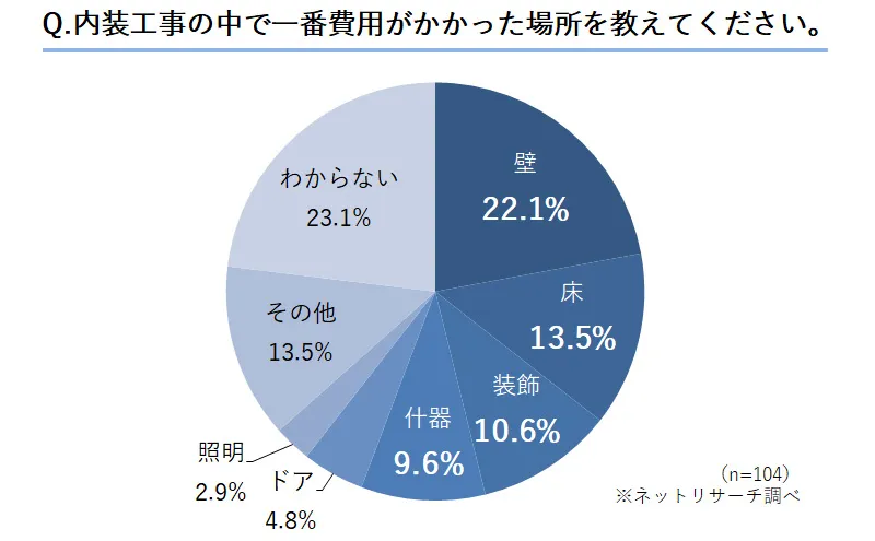 Q.内装工事の中で一番費用がかかった場所を教えてください。