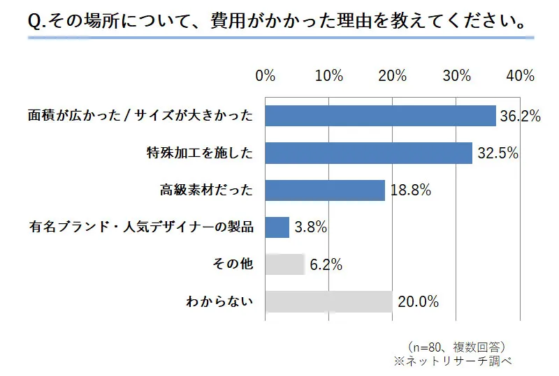 Q.その場所について、費用がかかった理由を教えてください。