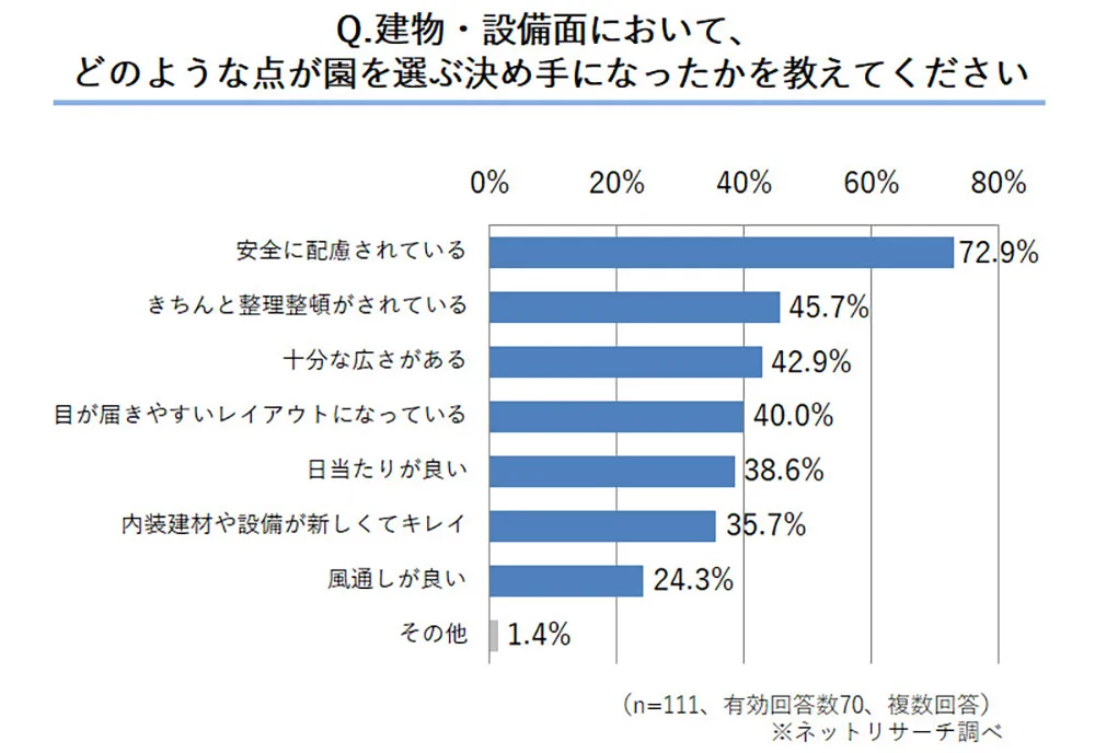 幼保施設 内装