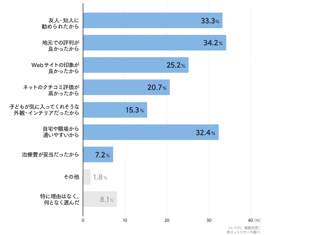 小児歯科