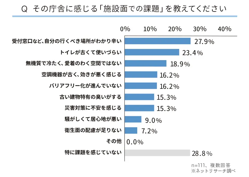 庁舎