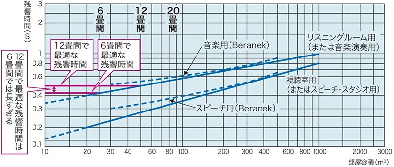 【部屋別】最適な残響時間