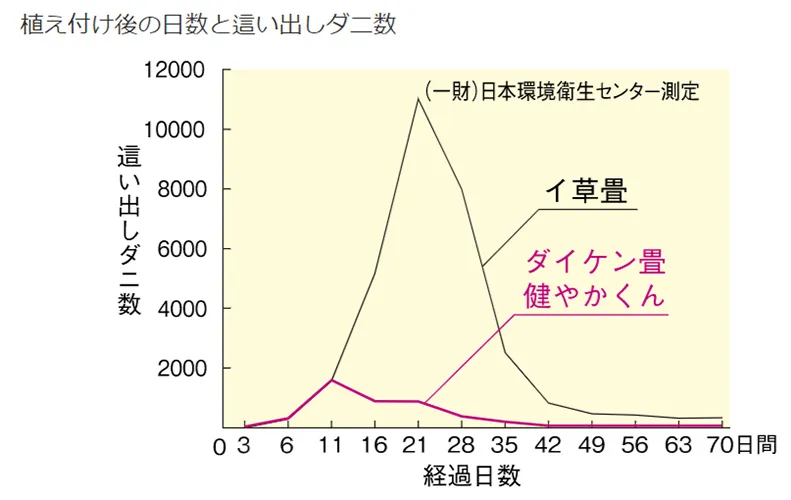 ダニへの抵抗性が圧倒的に高い