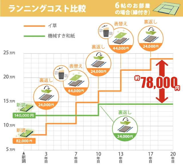 DAIKENの和紙畳なら一度の畳替えで長期間美しく保てる！