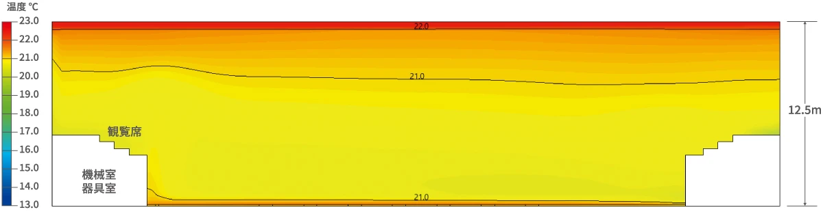 暖房時 体育館を想定した温度分布シミュレーション結果