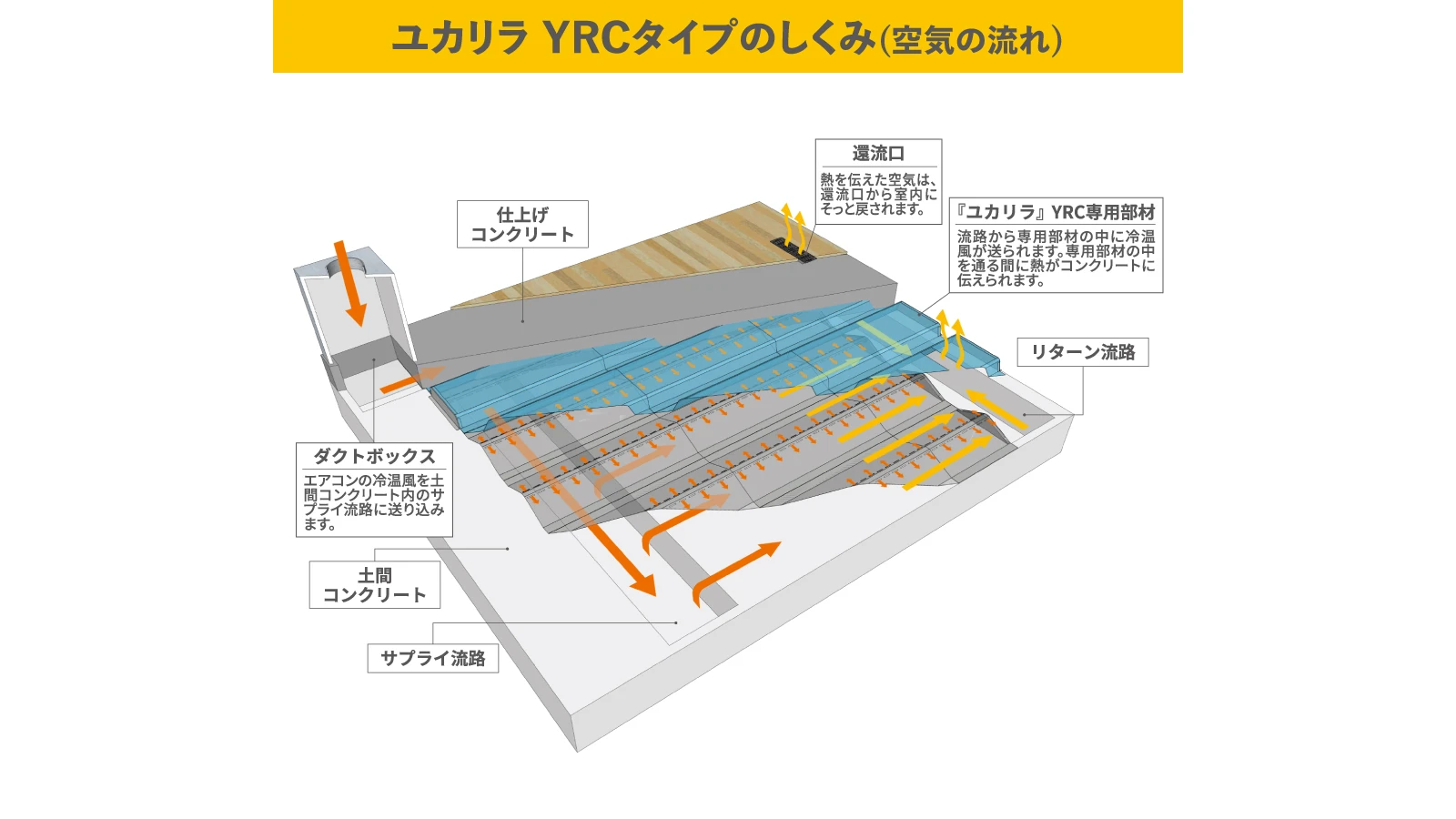 ユカリラ YRCタイプの製品ページです。