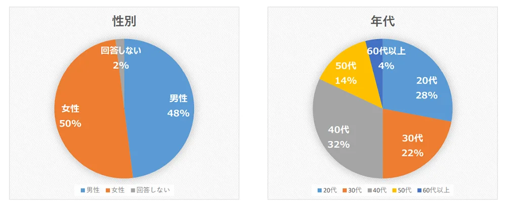 性別・年代