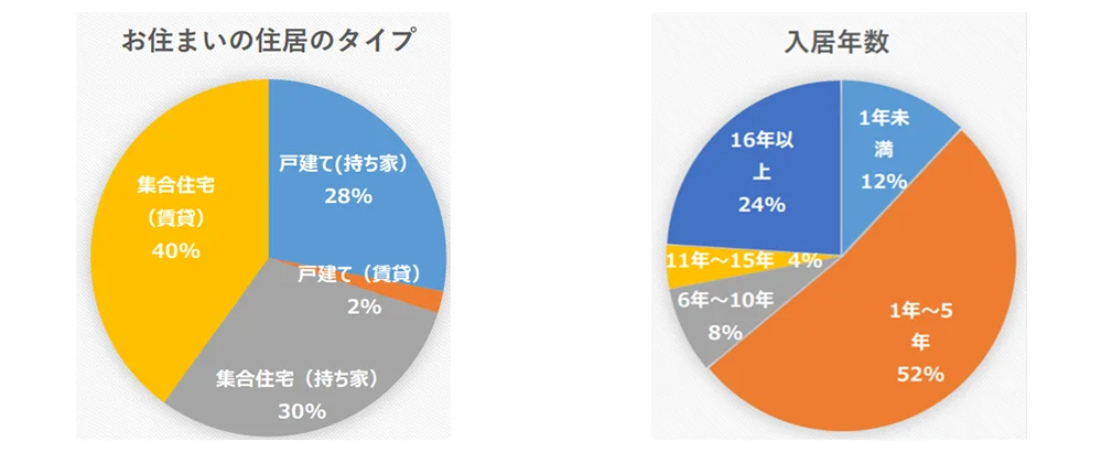 住居について