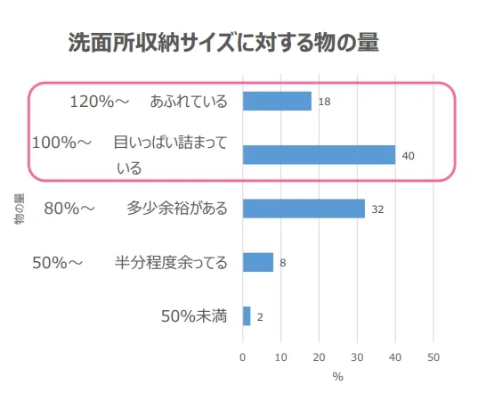 洗面所収納の現状について