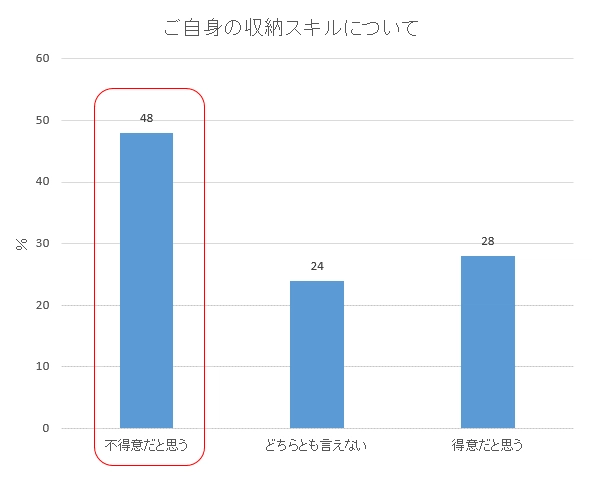 自身の収納スキルについて