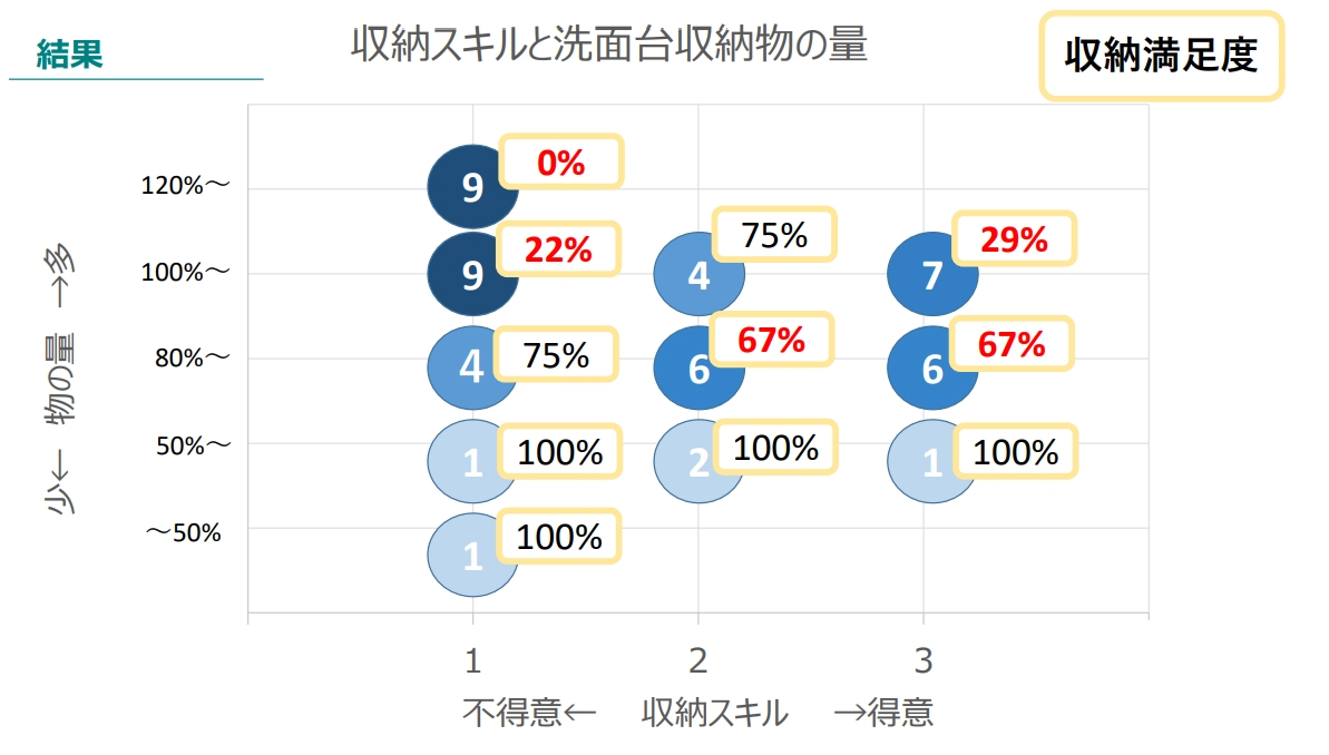 収納物量×収納スキルによる満足度の違い