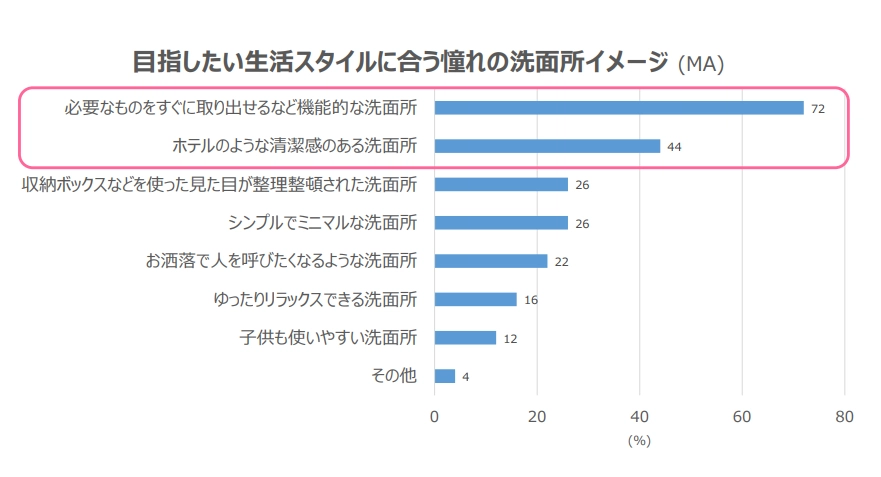 目指したい生活スタイルに合う憧れの洗面イメージについて