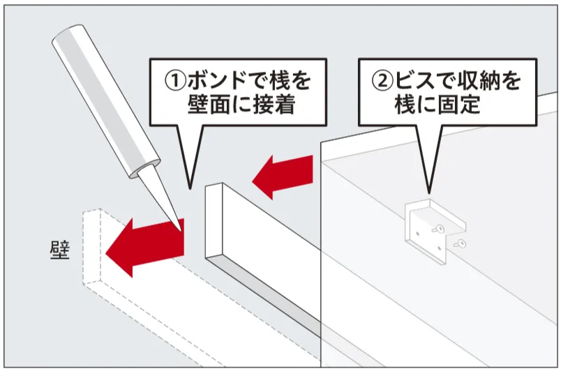 大建工業「MiSEL（ミセル）」のリビング収納・テレビ収納のボンド施工を説明した画像。ピクチャーレールのような桟を、ボンドやビスを使い壁に直接固定。固定した桟に戸棚を固定することで安定性を強化することを説明している仕様の図。大建工業のMiSEL tv/cmtv/av interior homestyle furniture の解説