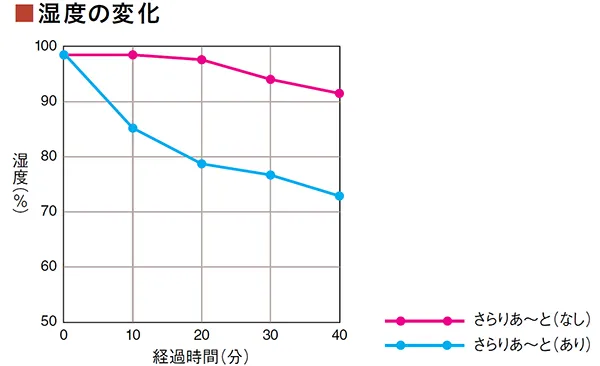 湿度上昇の防止