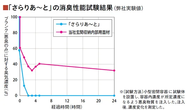 悪臭の低減