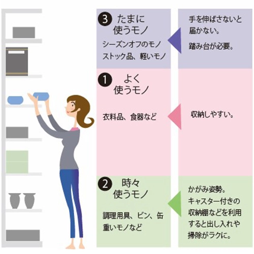 使用頻度の高いものは目線から腰高に収納する