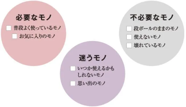 壁面収納クローゼットの収納術ステップ1の内容について説明している画像。まずは必要な服をチェックする。1、必要なもの普段よく使っている服、お気に入りの服に分ける、2.迷うもの、いつか使えるかもしれない服、思い出の服などに分ける、3不必要なもの、ダンボールのまましまってある服やグッズ、使えない服・アイテム、壊れているもの・服、着れない服などを分ける