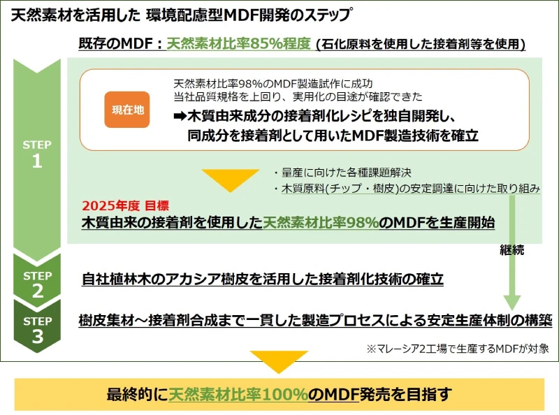 「天然素材を活用したた環境配慮型MDF開発のステップ」図