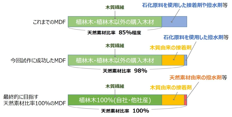 「MDF原材料構成イメージ」図