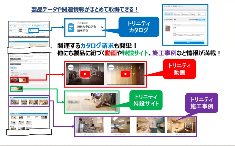 「『トリニティ』の情報が集約されている」イメージ