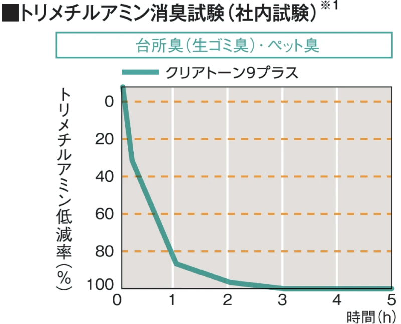 『トリメチルアミン消臭試験（社内試験）』結果のグラフ画像