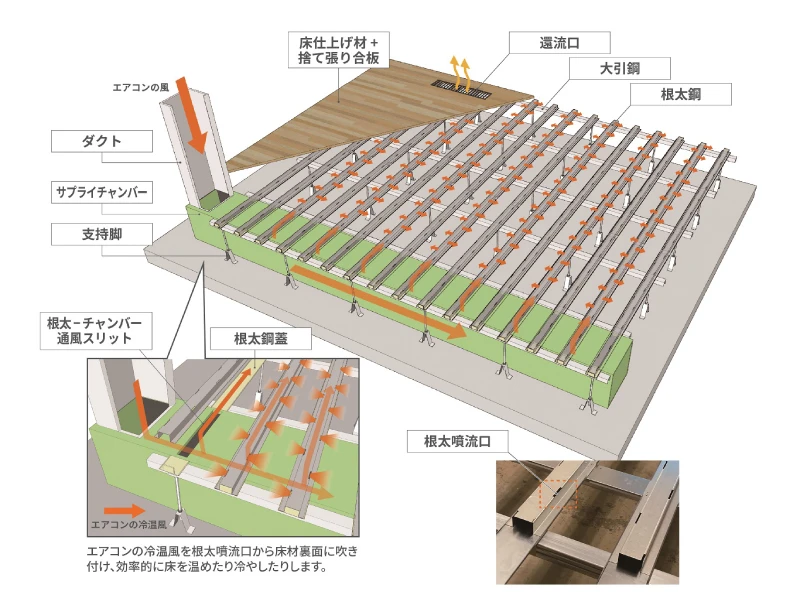 『ユカリラYGSタイプ』の仕組み図