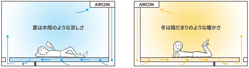『ユカリラ』による冷暖房イメージ