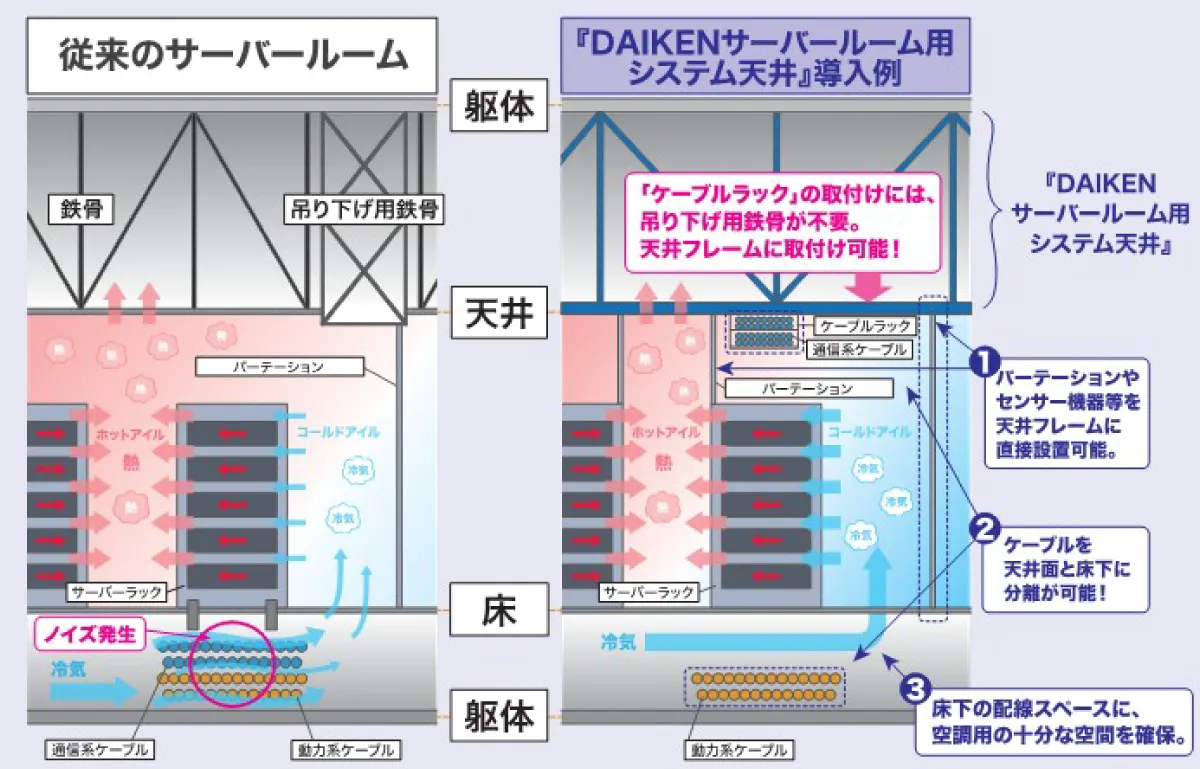 『DAIKENサーバールーム用システム天井』概要図