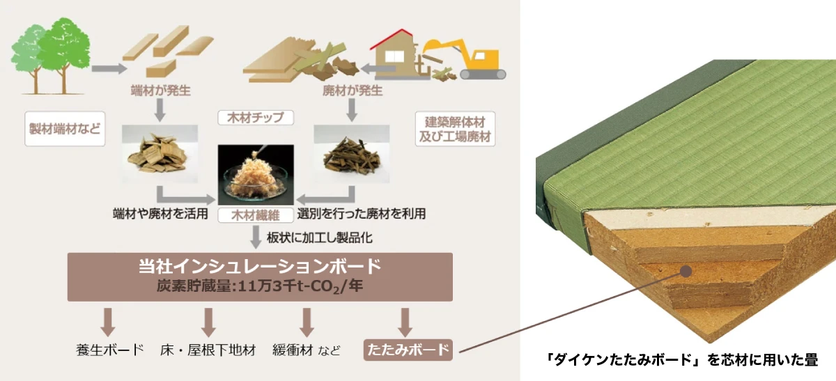 「ダイケンたたみボード」を芯材に用いた畳イメージ