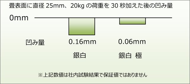 畳表面に直径25mm、20kgの荷重を30秒加えた後の凹み量