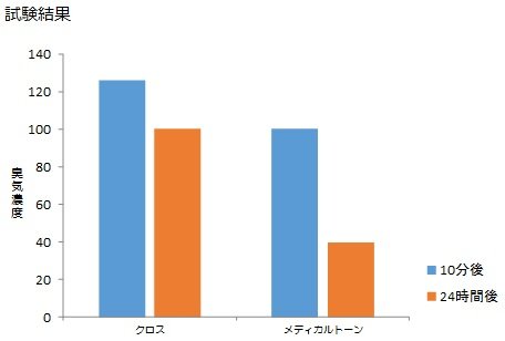 試験結果