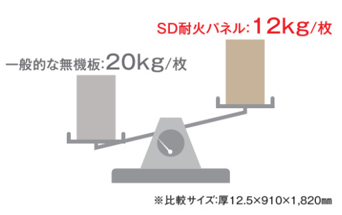 1枚（厚さ12.5×910×1820mm）あたり12kgと、一般的な無機パネルのおよそ6割の重量で、搬入・施工時の負担を軽減