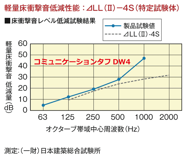 ■床衝撃音レベル低減試験結果