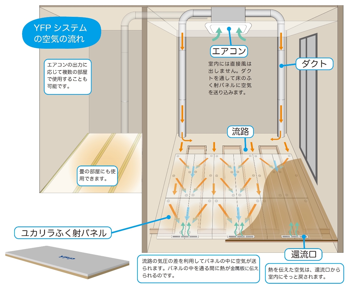 「ユカリラ」の仕組み